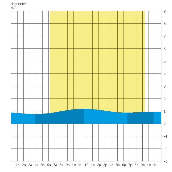STP Dock #1 tide chart for Wednesday, September 3, 2025