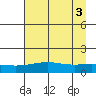STP Dock #1 tide chart for Wednesday, September 3, 2025