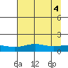 STP Dock #1 tide chart for Thursday, September 4, 2025