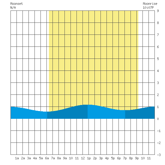 STP Dock #1 tide chart for Friday, September 5, 2025