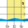 STP Dock #1 tide chart for Friday, September 5, 2025