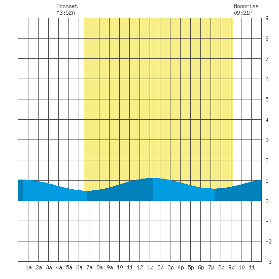 STP Dock #1 tide chart for Saturday, September 6, 2025