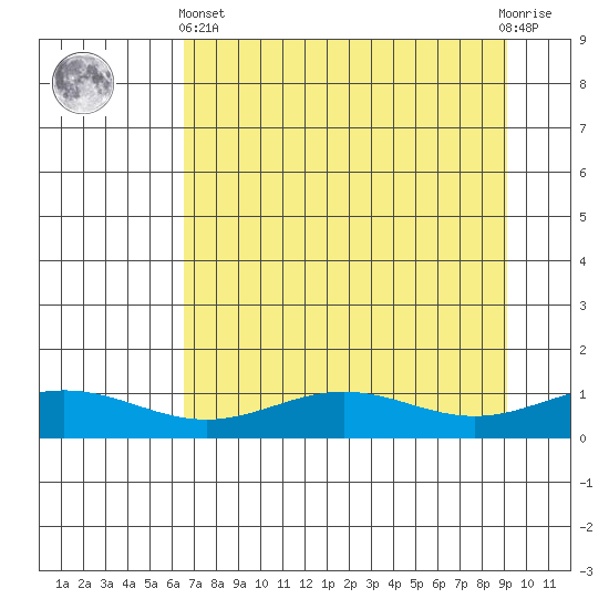 STP Dock #1 tide chart for Sunday, September 7, 2025