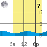 STP Dock #1 tide chart for Sunday, September 7, 2025
