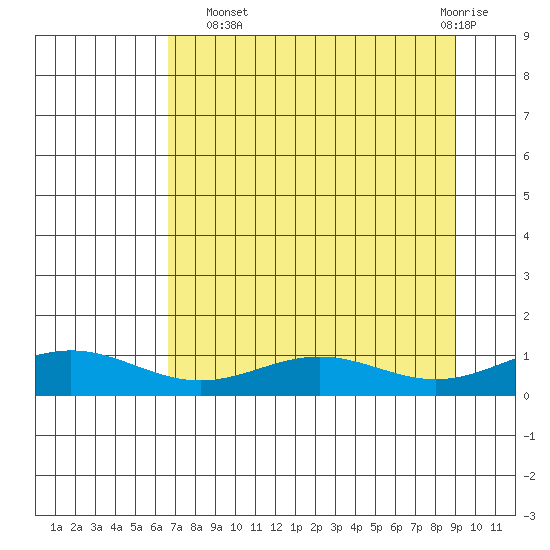 STP Dock #1 tide chart for Monday, September 8, 2025