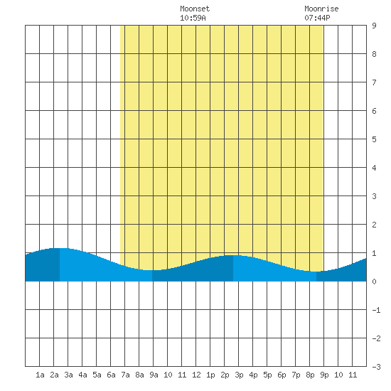 STP Dock #1 tide chart for Tuesday, September 9, 2025