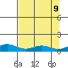 STP Dock #1 tide chart for Tuesday, September 9, 2025