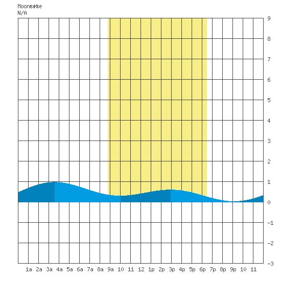 STP Dock #1 tide chart for Friday, October 10, 2025