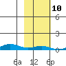 STP Dock #1 tide chart for Friday, October 10, 2025