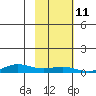 STP Dock #1 tide chart for Saturday, October 11, 2025