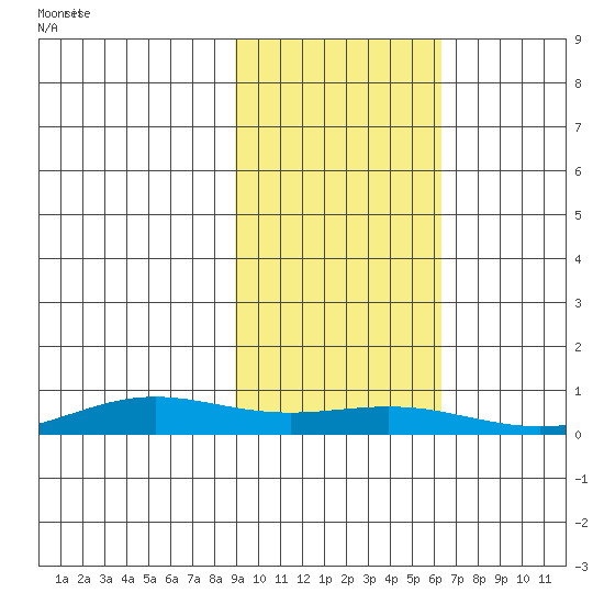 STP Dock #1 tide chart for Sunday, October 12, 2025