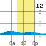 STP Dock #1 tide chart for Sunday, October 12, 2025