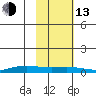 STP Dock #1 tide chart for Monday, October 13, 2025