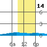 STP Dock #1 tide chart for Tuesday, October 14, 2025