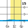 STP Dock #1 tide chart for Wednesday, October 15, 2025