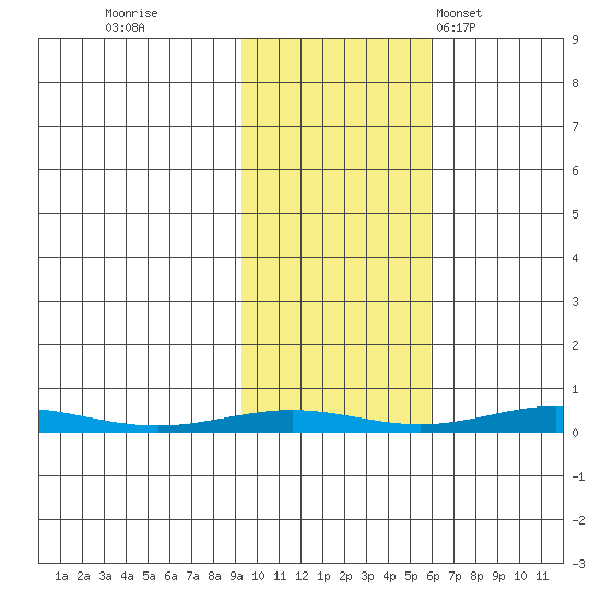 STP Dock #1 tide chart for Friday, October 17, 2025