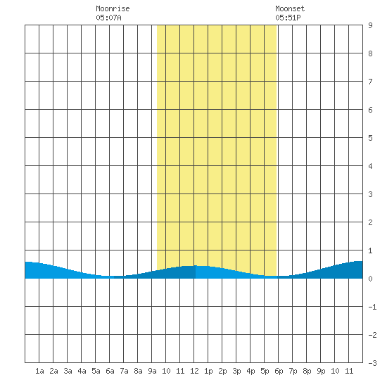 STP Dock #1 tide chart for Saturday, October 18, 2025