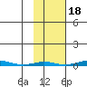 STP Dock #1 tide chart for Saturday, October 18, 2025