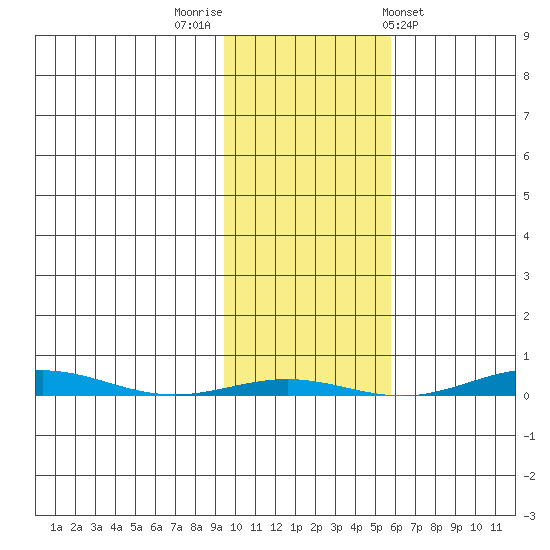 STP Dock #1 tide chart for Sunday, October 19, 2025