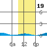 STP Dock #1 tide chart for Sunday, October 19, 2025