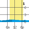 STP Dock #1 tide chart for Wednesday, October 1, 2025