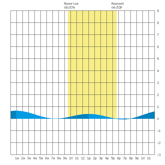 STP Dock #1 tide chart for Monday, October 20, 2025