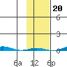 STP Dock #1 tide chart for Monday, October 20, 2025