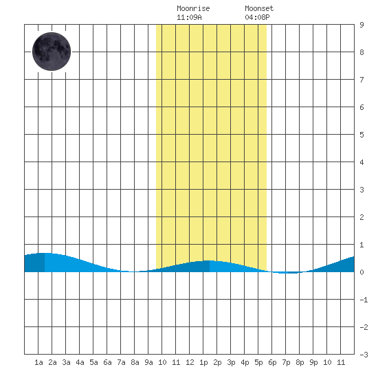 STP Dock #1 tide chart for Tuesday, October 21, 2025
