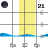 STP Dock #1 tide chart for Tuesday, October 21, 2025
