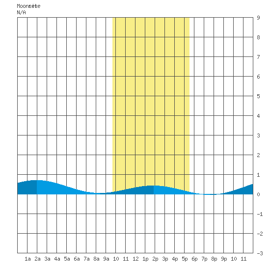 STP Dock #1 tide chart for Wednesday, October 22, 2025