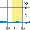 STP Dock #1 tide chart for Wednesday, October 22, 2025