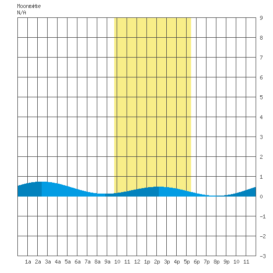 STP Dock #1 tide chart for Thursday, October 23, 2025