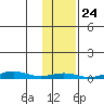 STP Dock #1 tide chart for Friday, October 24, 2025