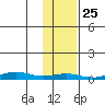 STP Dock #1 tide chart for Saturday, October 25, 2025