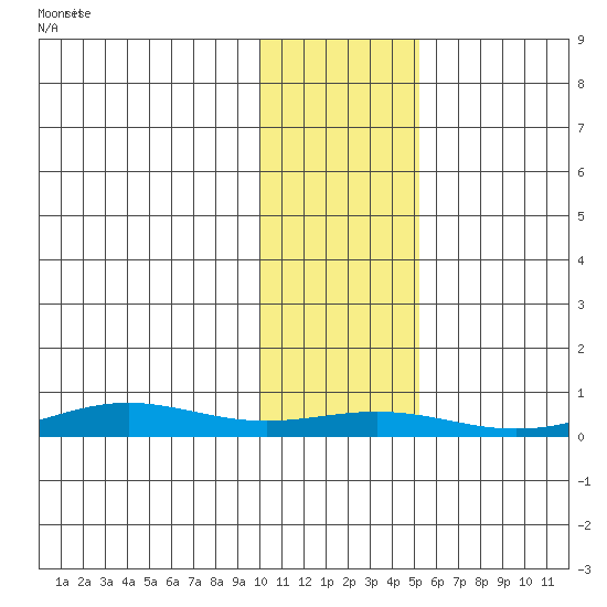 STP Dock #1 tide chart for Sunday, October 26, 2025