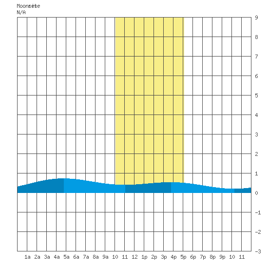 STP Dock #1 tide chart for Monday, October 27, 2025