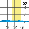 STP Dock #1 tide chart for Monday, October 27, 2025