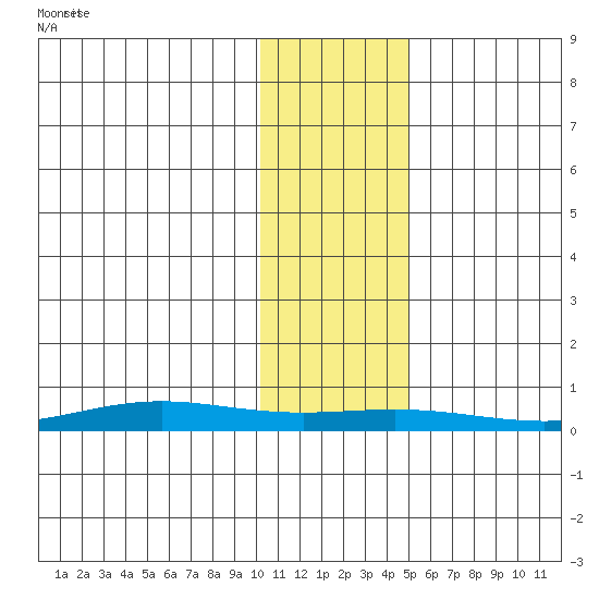 STP Dock #1 tide chart for Tuesday, October 28, 2025