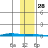 STP Dock #1 tide chart for Tuesday, October 28, 2025