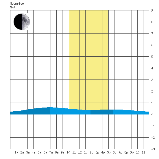 STP Dock #1 tide chart for Wednesday, October 29, 2025