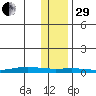 STP Dock #1 tide chart for Wednesday, October 29, 2025