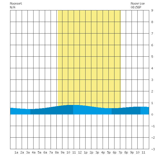 STP Dock #1 tide chart for Thursday, October 2, 2025