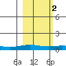 STP Dock #1 tide chart for Thursday, October 2, 2025