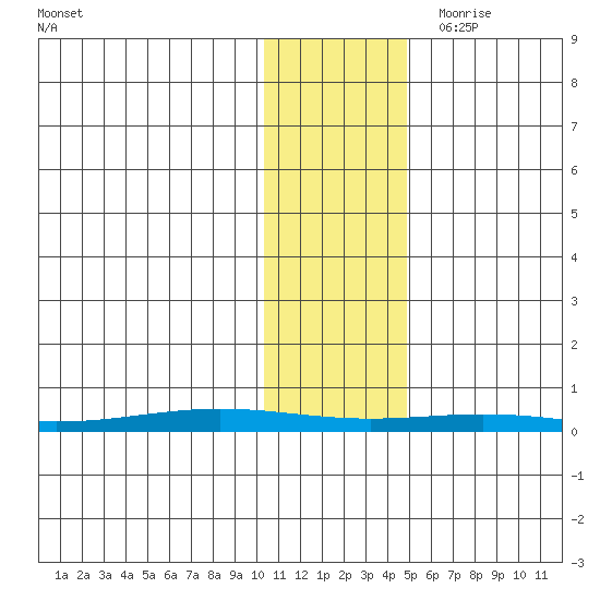 STP Dock #1 tide chart for Thursday, October 30, 2025