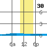 STP Dock #1 tide chart for Thursday, October 30, 2025