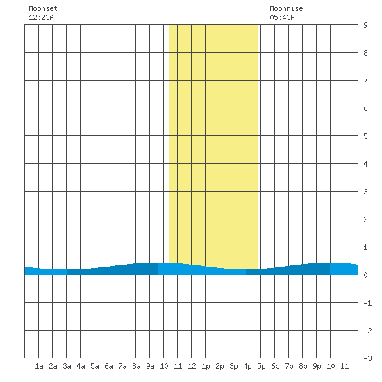 STP Dock #1 tide chart for Friday, October 31, 2025