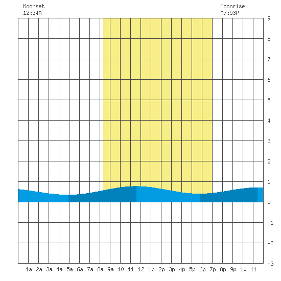 STP Dock #1 tide chart for Friday, October 3, 2025