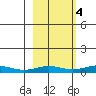 STP Dock #1 tide chart for Saturday, October 4, 2025