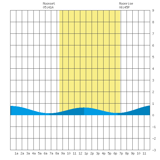 STP Dock #1 tide chart for Sunday, October 5, 2025