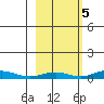 STP Dock #1 tide chart for Sunday, October 5, 2025